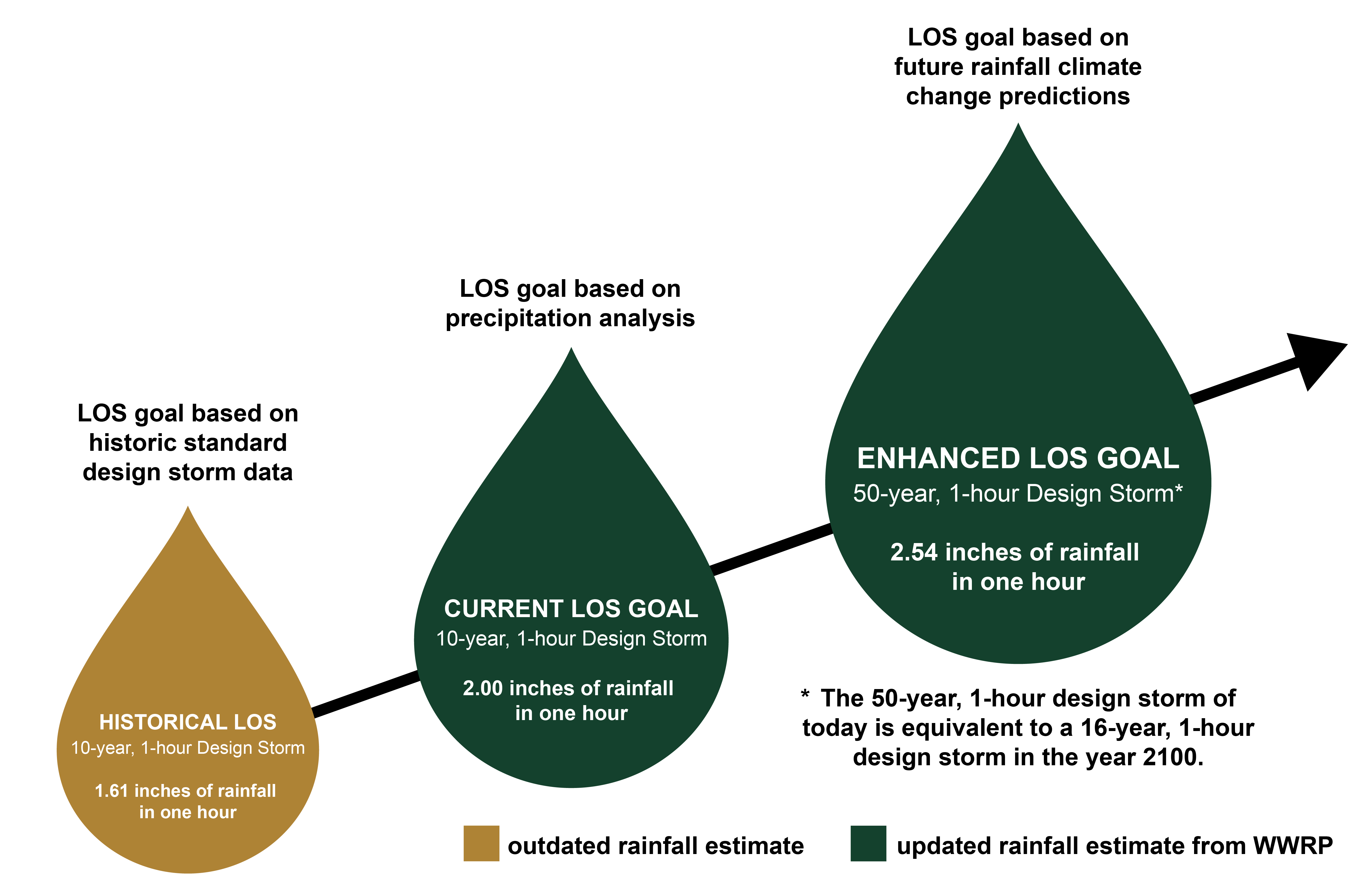 Graphic comparing stormwater level-of-service (LOS) goals using three rainfall estimates. Historical LOS uses a 10-year, 1-hour storm with 1.61 inches of rainfall; the current LOS goal uses 2.00 inches; and the enhanced LOS goal uses a 50-year, 1-hour storm with 2.54 inches. An upward arrow illustrates increasing rainfall expectations based on updated precipitation analysis and future climate change predictions.