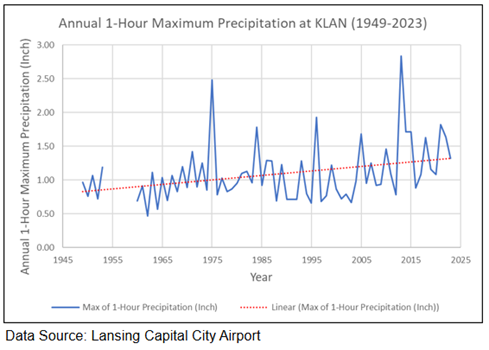 graph depicting an overall increase of annual 1 hour maximum precipitation.